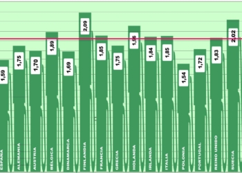 España se acerca al precio más bajo de toda Europa