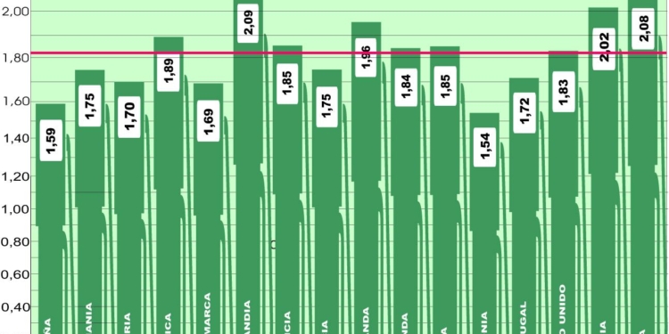 España se acerca al precio más bajo de toda Europa