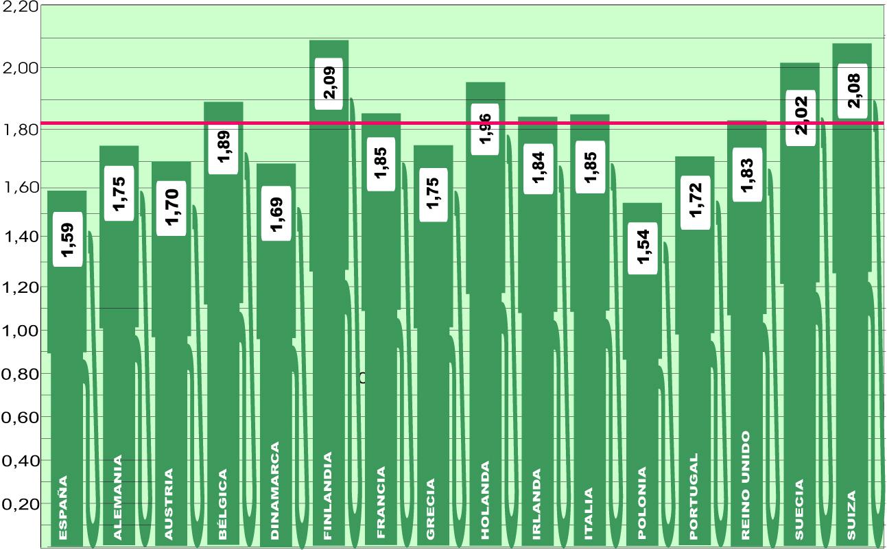 España se acerca al precio más bajo de toda Europa