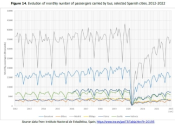 El transporte público revive, pero lentamente