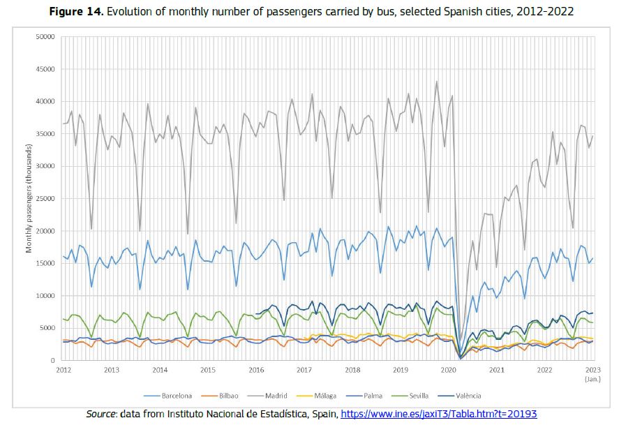 El transporte público revive, pero lentamente