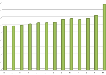 El precio medio del gasóleo subió casi 30 céntimos
