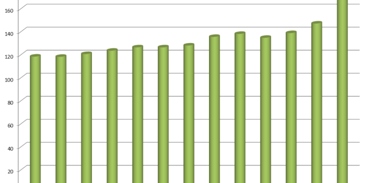 El precio medio del gasóleo subió casi 30 céntimos