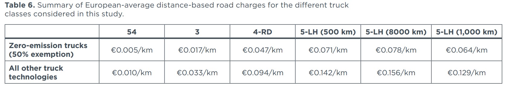 Los peajes, elemento a considerar para el cálculo del TCO