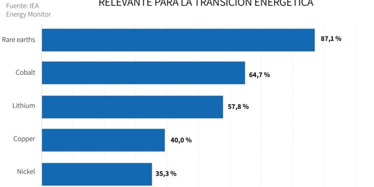 China domina el mercado de las materias primas