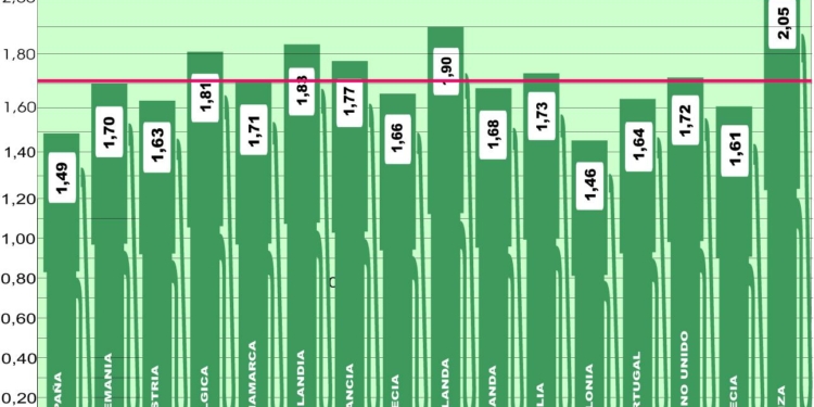 Los precios medios europeos del combustible ya no bajan