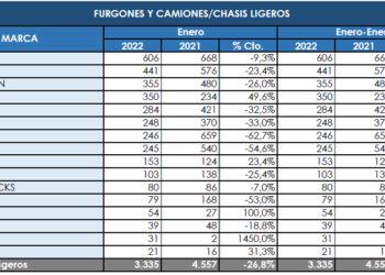 Ford inicia el año en cabeza del segmento comercial más pesado