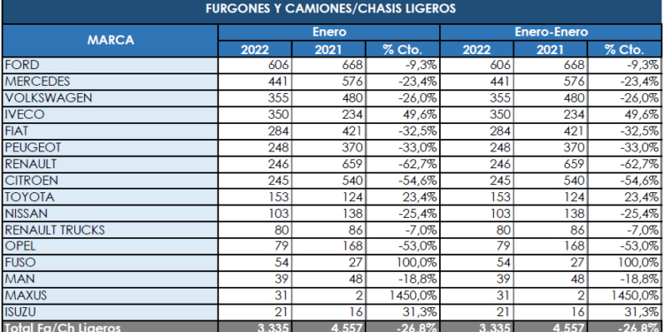 Ford inicia el año en cabeza del segmento comercial más pesado