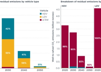 La trayectoria de las emisiones residuales y regionales