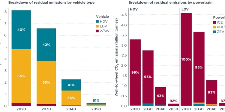 La trayectoria de las emisiones residuales y regionales