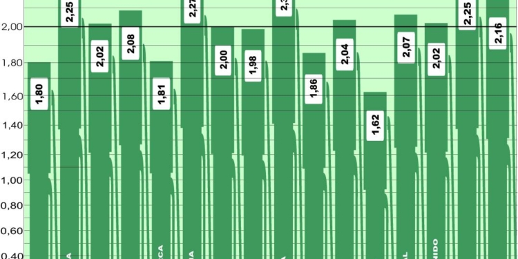 El precio medio del gasóleo en Europa sube 0,14 euros/l