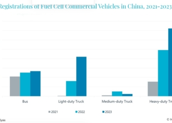 China marca la pauta en los comerciales de hidrógeno
