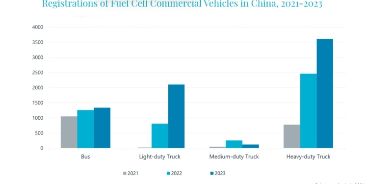 China marca la pauta en los comerciales de hidrógeno