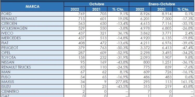 Ford, en lo más alto de los comerciales más pesados