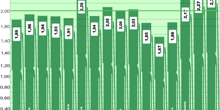 El precio medio en Europa roza de nuevo los dos euros