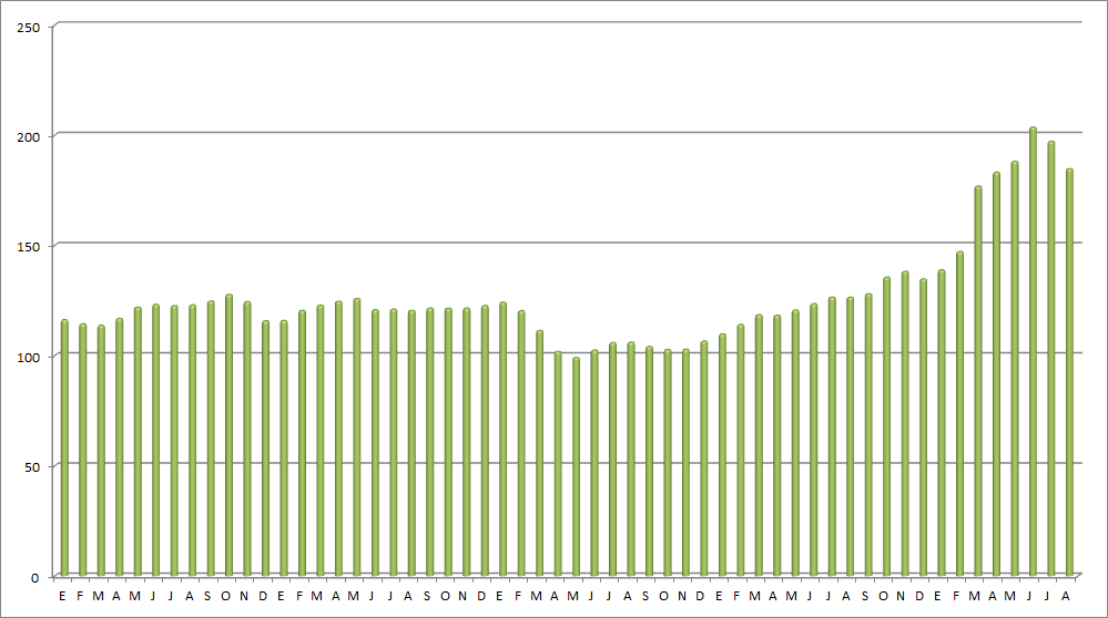 El precio medio del gasóleo cae casi 20 céntimos en verano