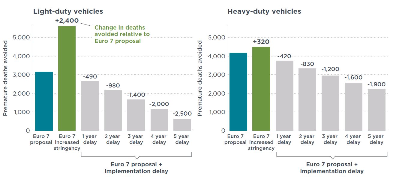 Muertes prematuras que podría modificar Euro 7