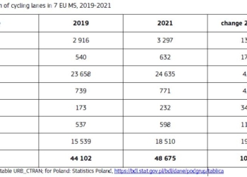 Paulatino crecimiento de la movilidad activa