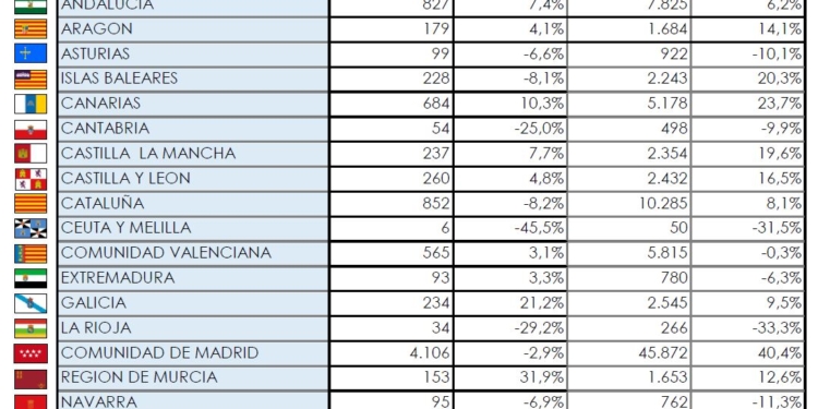 Madrid sigue copando el ranking autonómico
