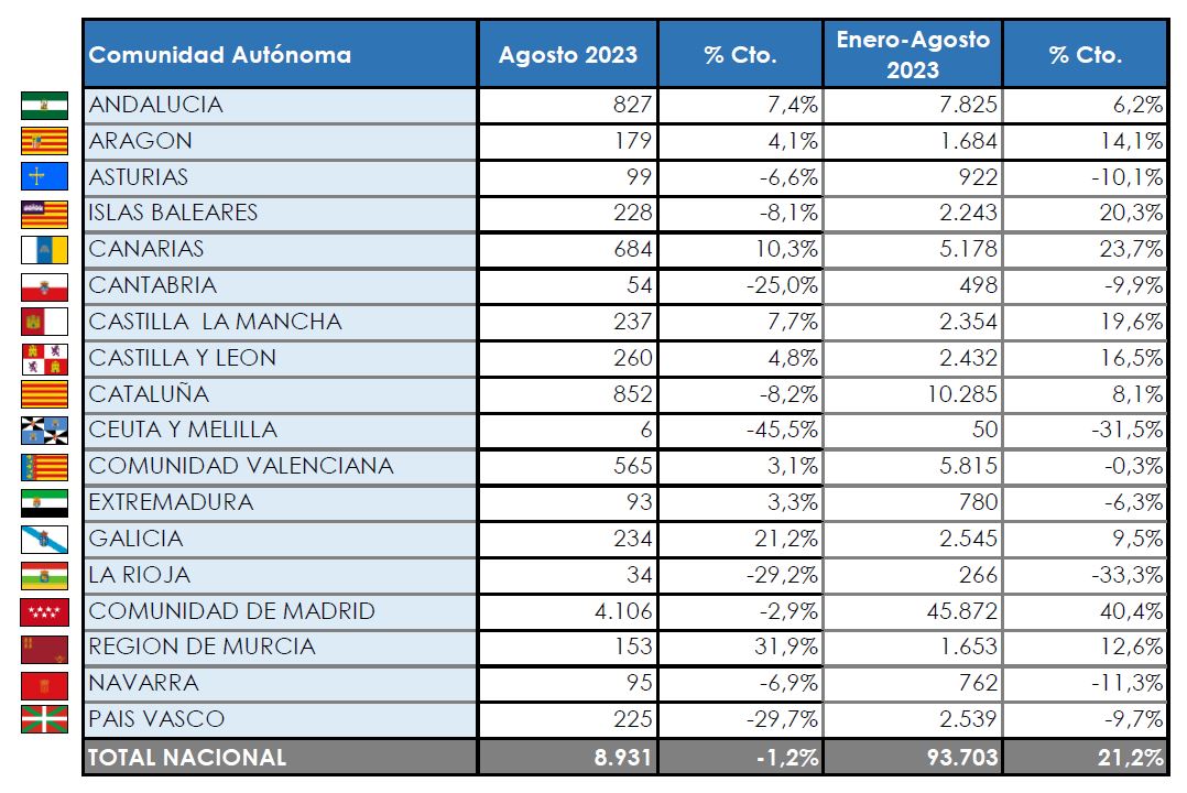Madrid sigue copando el ranking autonómico