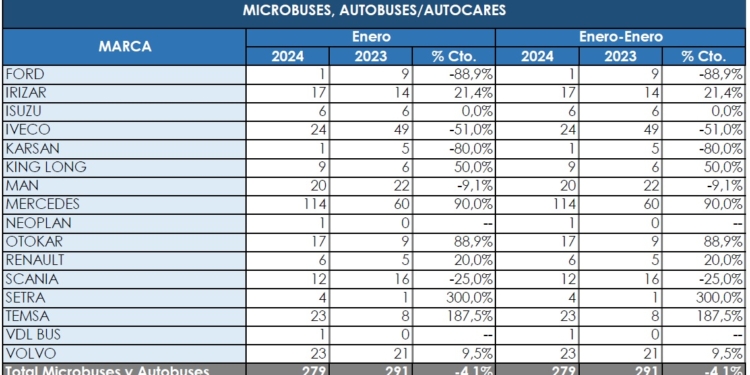 Madrid matriculó el 22,82% de los buses en 202