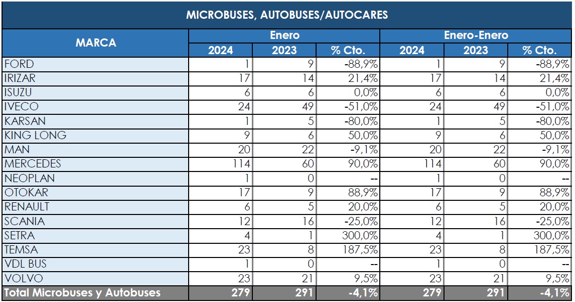 Madrid matriculó el 22,82% de los buses en 202