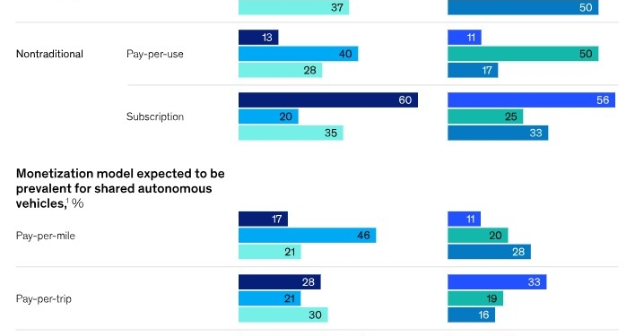 La automatización traerá nuevos modelos de monetización