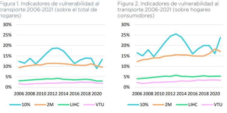 La pobreza relacionada con el Transporte, a escena