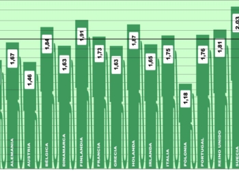 El precio medio del gasóleo en Europa sube 0,15 euros/litro