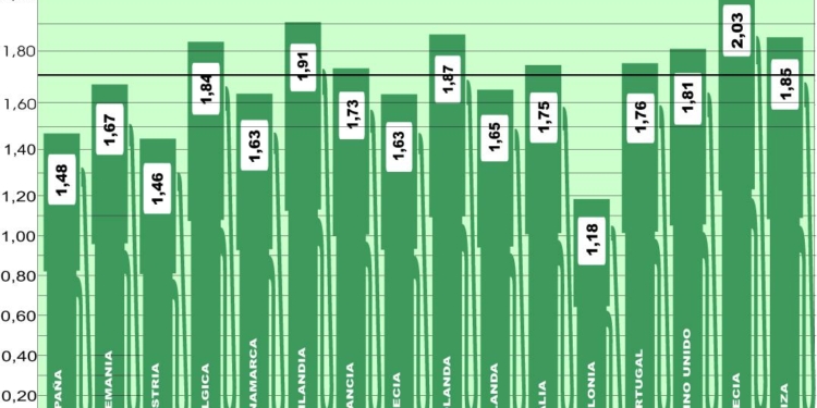 El precio medio del gasóleo en Europa sube 0,15 euros/litro