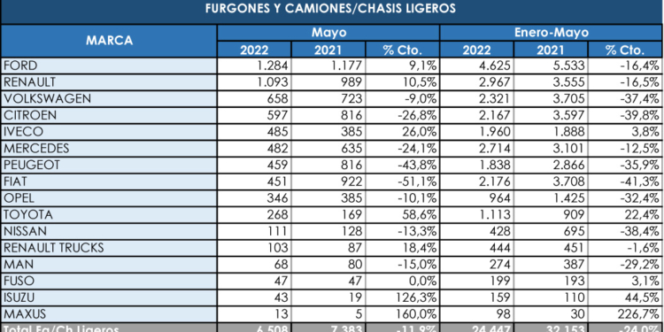 Ford amplía su ventaja entre los comerciales