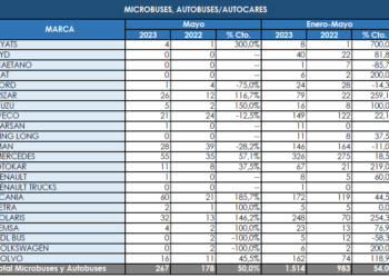 El mercado de buses sigue creciendo por encima del 50% sobre 2022