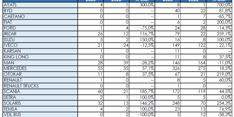El mercado de buses sigue creciendo por encima del 50% sobre 2022