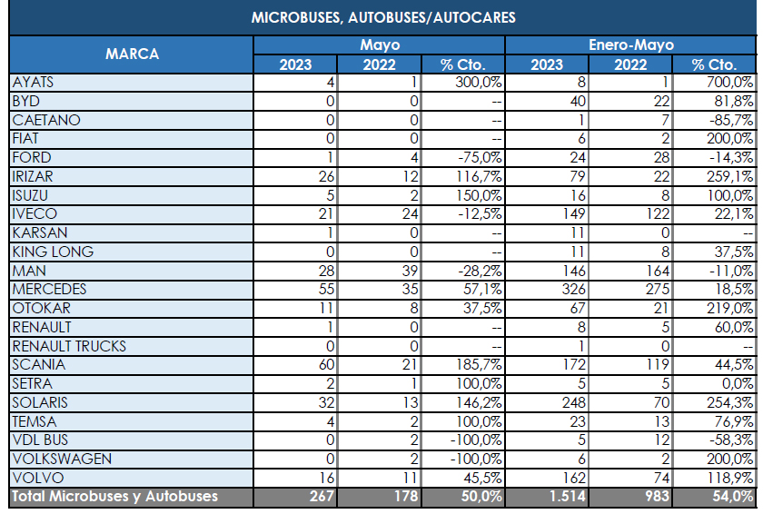 El mercado de buses sigue creciendo por encima del 50% sobre 2022