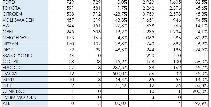 Renault recupera el mando entre los comerciales ‘light’