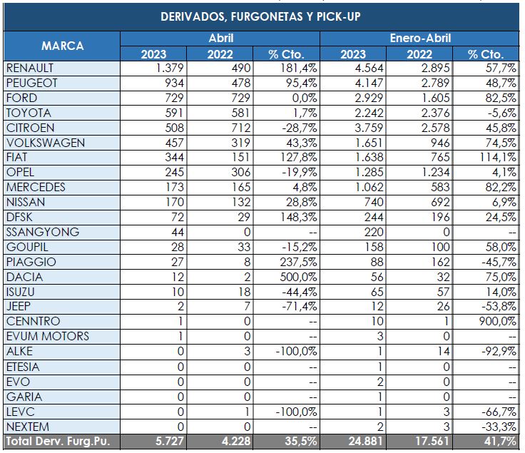 Renault recupera el mando entre los comerciales ‘light’