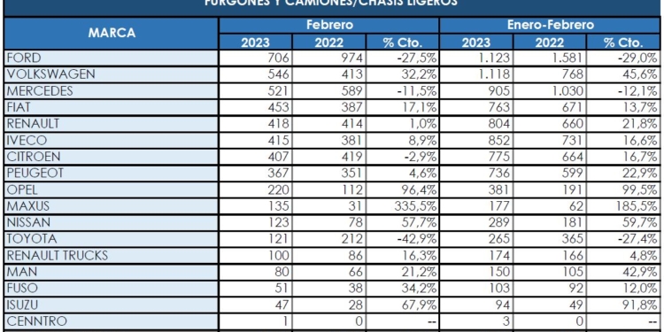 Ralentización entre los comerciales más pesados