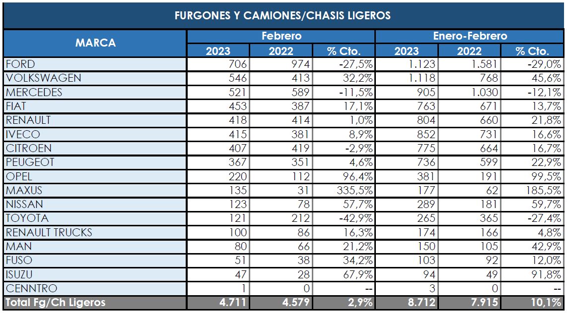 Ralentización entre los comerciales más pesados