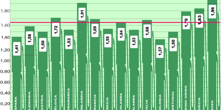 Se ralentiza el descenso del precio medio en Europa