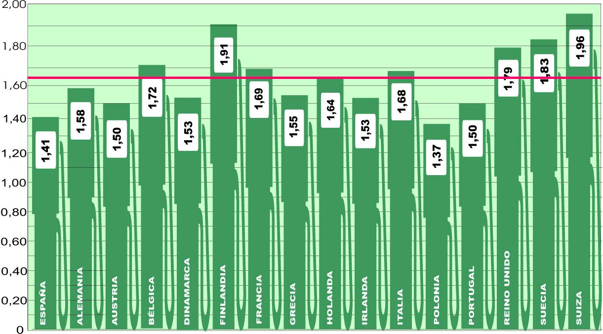 Se ralentiza el descenso del precio medio en Europa