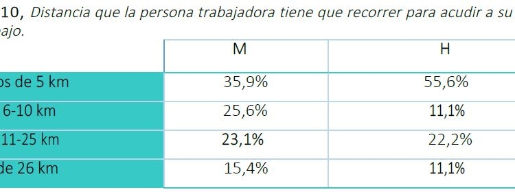 Impacto del medio de transporte en el ámbito laboral