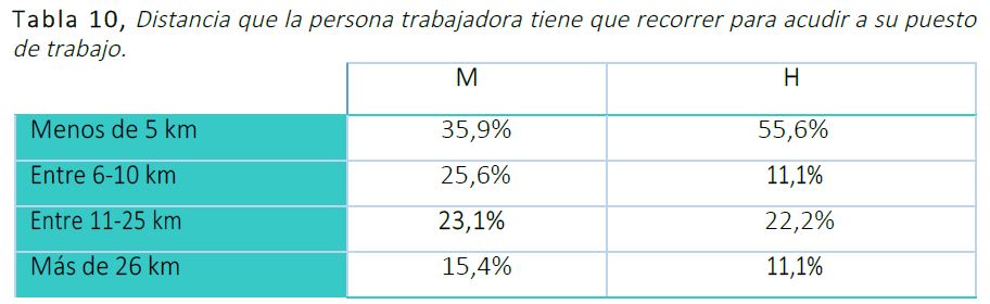Impacto del medio de transporte en el ámbito laboral
