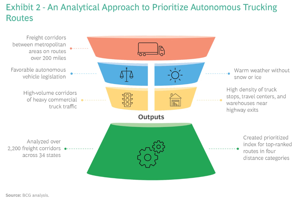 Filtrar y priorizar las rutas de los camiones autónomos