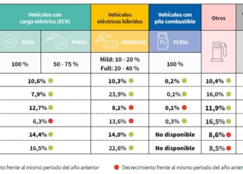 Cuota de mercado de buses eléctricos sobre venta nueva