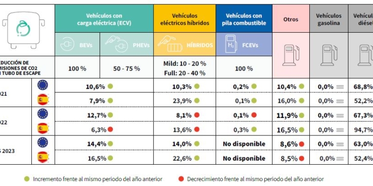 Cuota de mercado de buses eléctricos sobre venta nueva