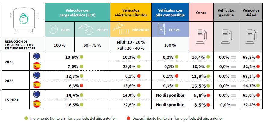 Cuota de mercado de buses eléctricos sobre venta nueva