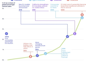 Mejorar la movilidad limitando el uso de turismos