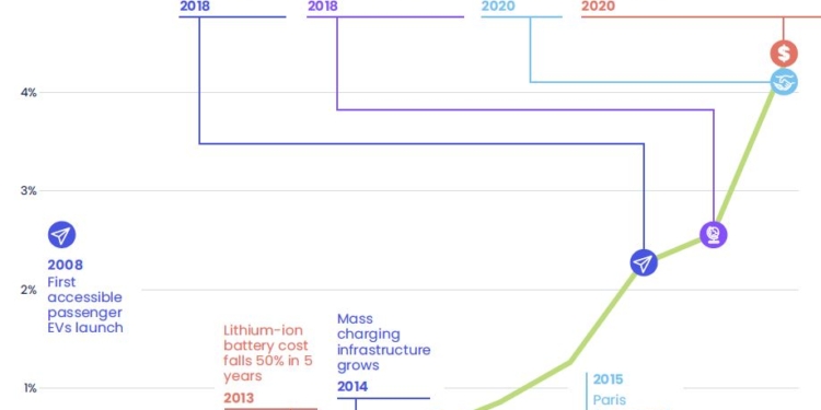 Mejorar la movilidad limitando el uso de turismos