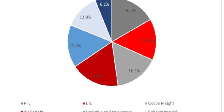 ¿Cómo se contratan las mercancías en la actualidad?