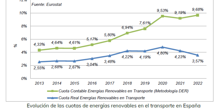 España consume un 18% menos de biocarburantes que en 2019